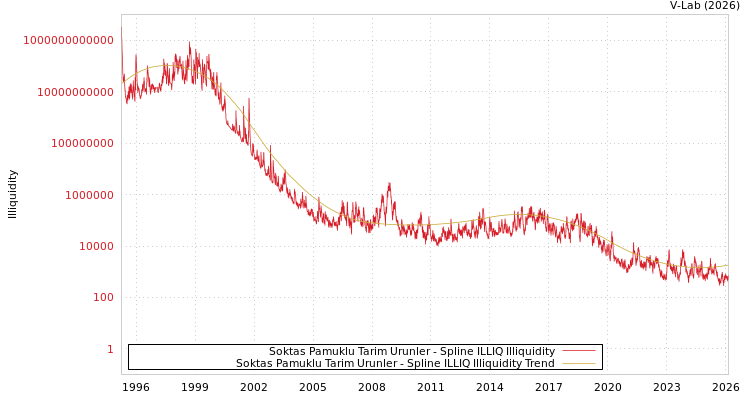 graph of Soktas Pamuklu Tarim Urunler ILLIQ-SMEM