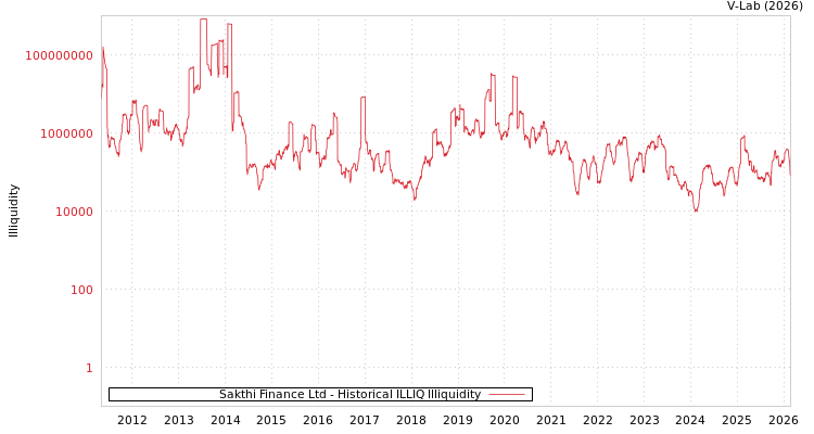 graph of Sakthi Finance Ltd ILLIQ-HIST