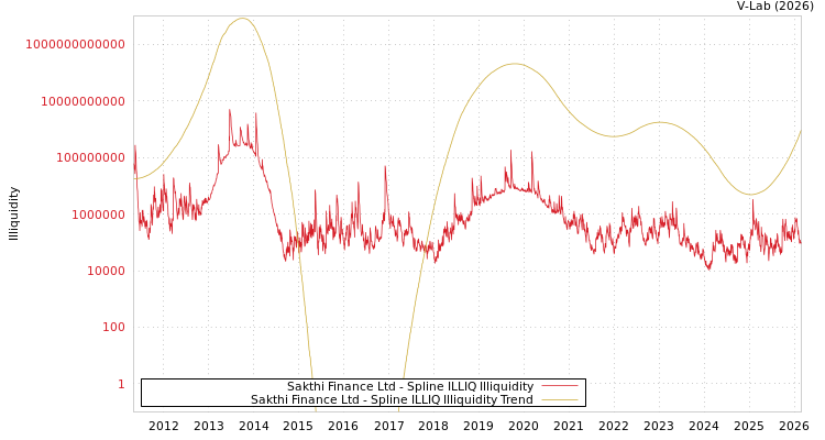 graph of Sakthi Finance Ltd ILLIQ-SMEM