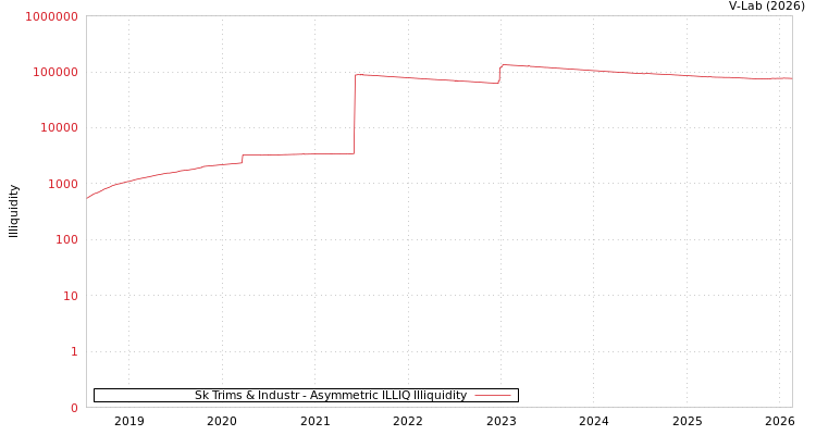 graph of Sk Trims & Industr ILLIQ-AMEM