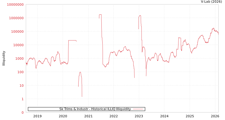graph of Sk Trims & Industr ILLIQ-HIST