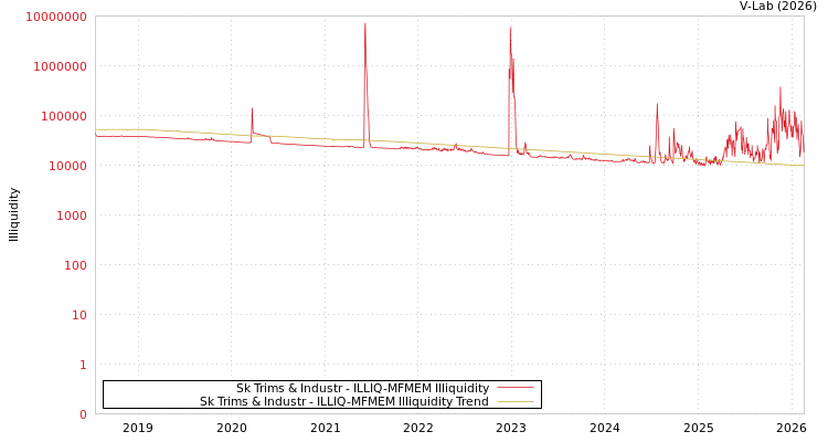 graph of Sk Trims & Industr ILLIQ-MFMEM