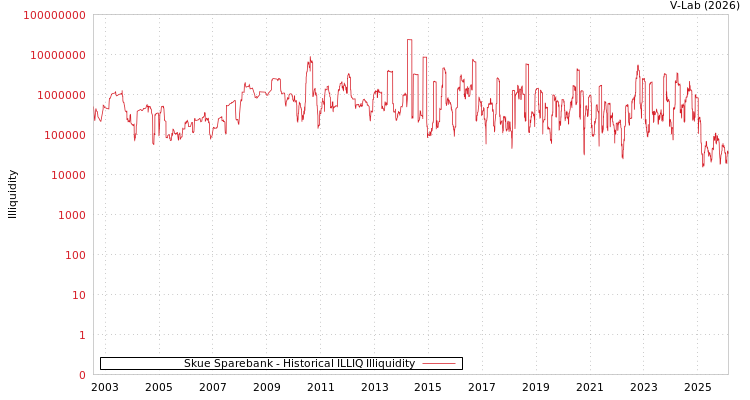 graph of Skue Sparebank ILLIQ-HIST