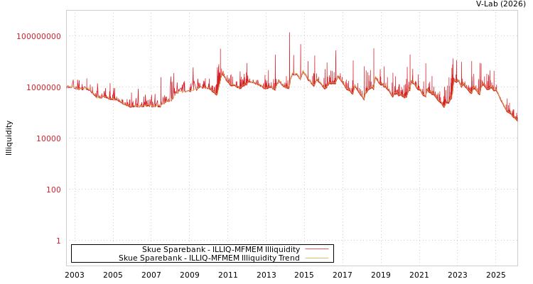 graph of Skue Sparebank ILLIQ-MFMEM