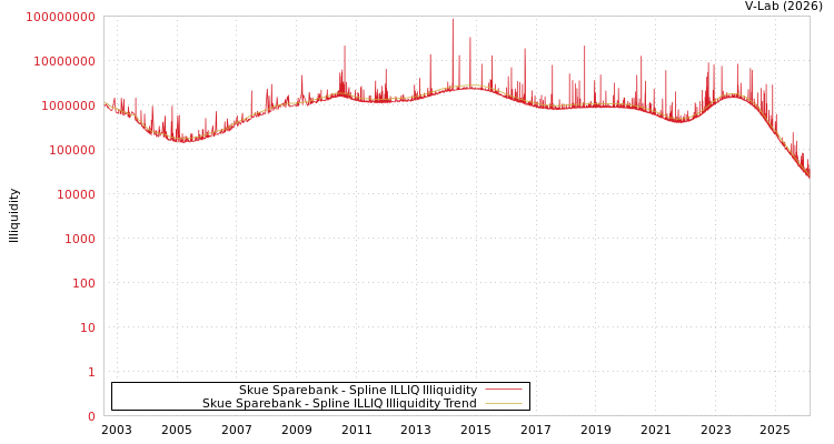 graph of Skue Sparebank ILLIQ-SMEM
