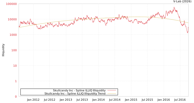 graph of Skullcandy Inc ILLIQ-SMEM