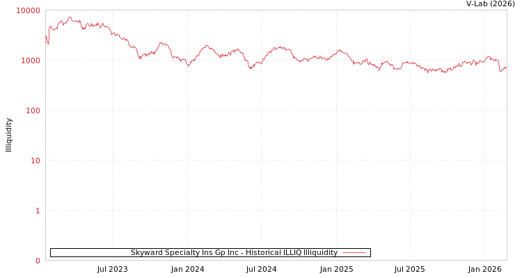 graph of Skyward Specialty Ins Gp Inc ILLIQ-HIST