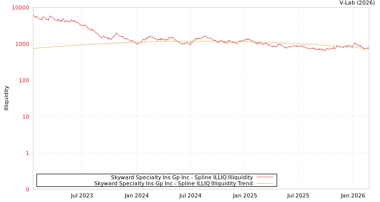 graph of Skyward Specialty Ins Gp Inc ILLIQ-SMEM