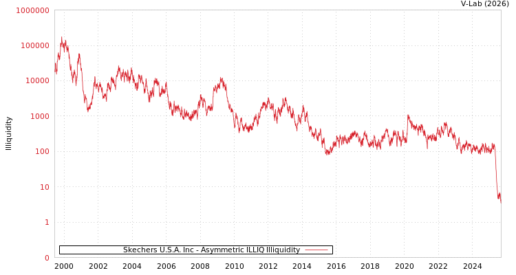 graph of Skechers U.S.A. Inc ILLIQ-AMEM