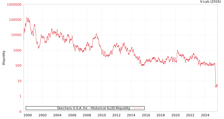 graph of Skechers U.S.A. Inc ILLIQ-HIST