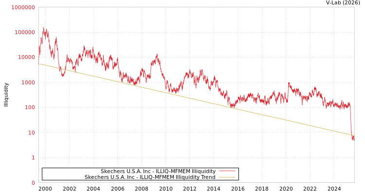 graph of Skechers U.S.A. Inc ILLIQ-MFMEM