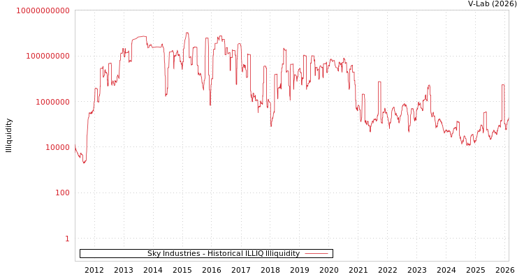 graph of Sky Industries ILLIQ-HIST