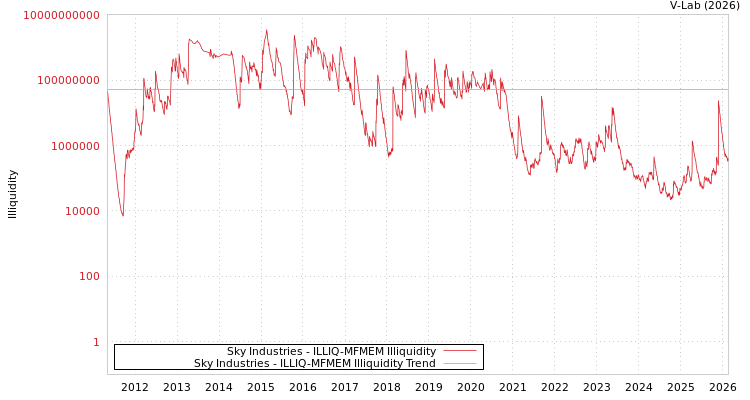 graph of Sky Industries ILLIQ-MFMEM