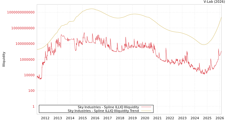 graph of Sky Industries ILLIQ-SMEM