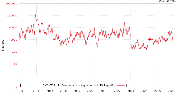 graph of SKY ICT Public Company Ltd ILLIQ-AMEM