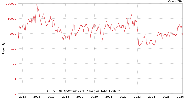 graph of SKY ICT Public Company Ltd ILLIQ-HIST