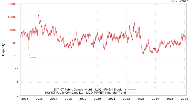 graph of SKY ICT Public Company Ltd ILLIQ-MFMEM