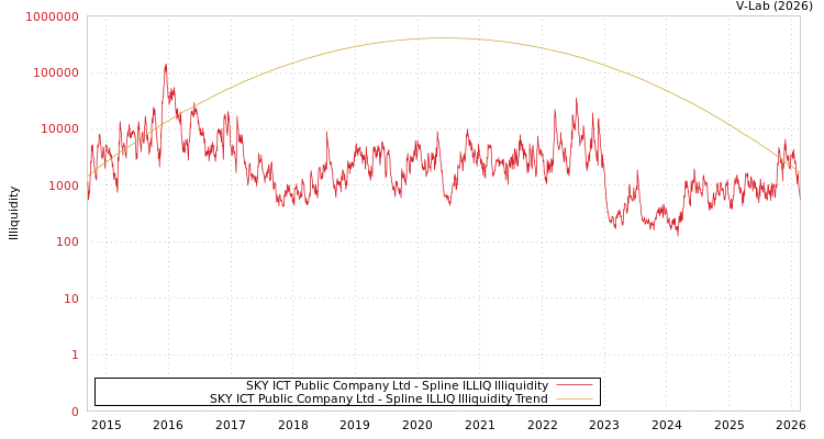 graph of SKY ICT Public Company Ltd ILLIQ-SMEM