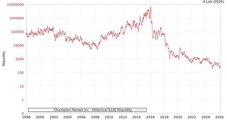 graph of Champion Homes Inc ILLIQ-HIST