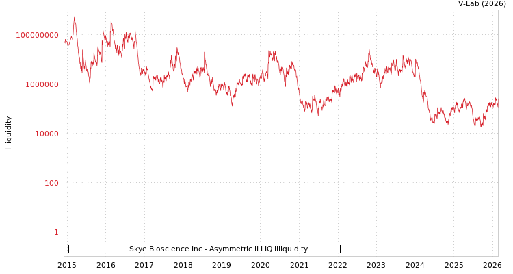 graph of Skye Bioscience Inc ILLIQ-AMEM