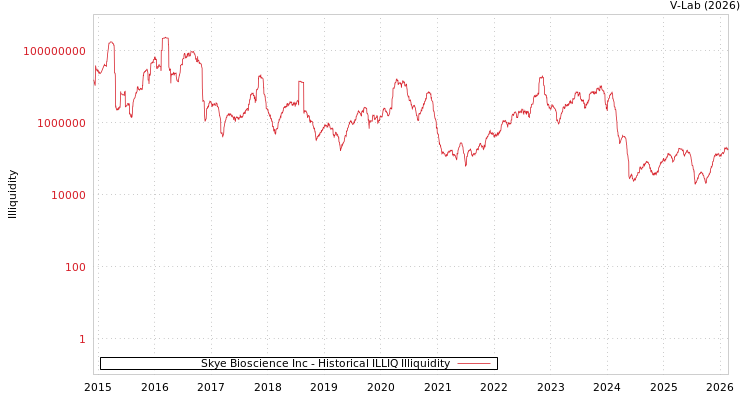 graph of Skye Bioscience Inc ILLIQ-HIST