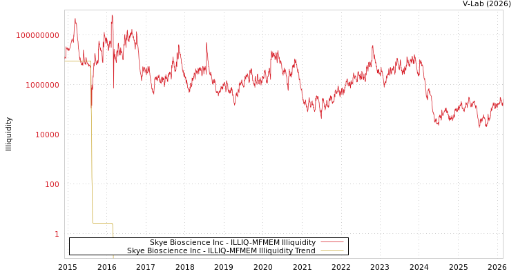 graph of Skye Bioscience Inc ILLIQ-MFMEM