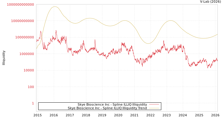 graph of Skye Bioscience Inc ILLIQ-SMEM