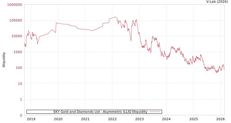 graph of SKY Gold and Diamonds Ltd ILLIQ-AMEM