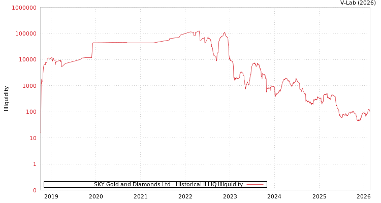 graph of SKY Gold and Diamonds Ltd ILLIQ-HIST