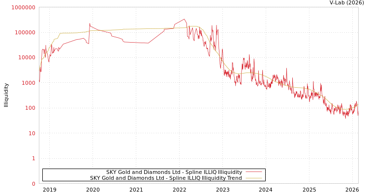 graph of SKY Gold and Diamonds Ltd ILLIQ-SMEM