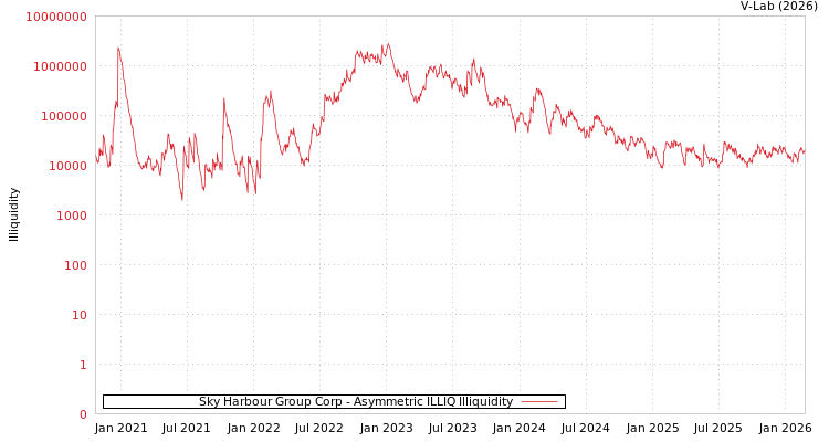graph of Sky Harbour Group Corp ILLIQ-AMEM