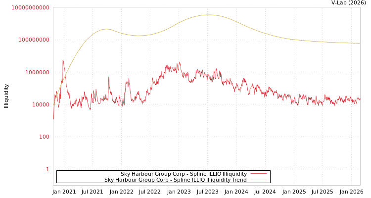 graph of Sky Harbour Group Corp ILLIQ-SMEM