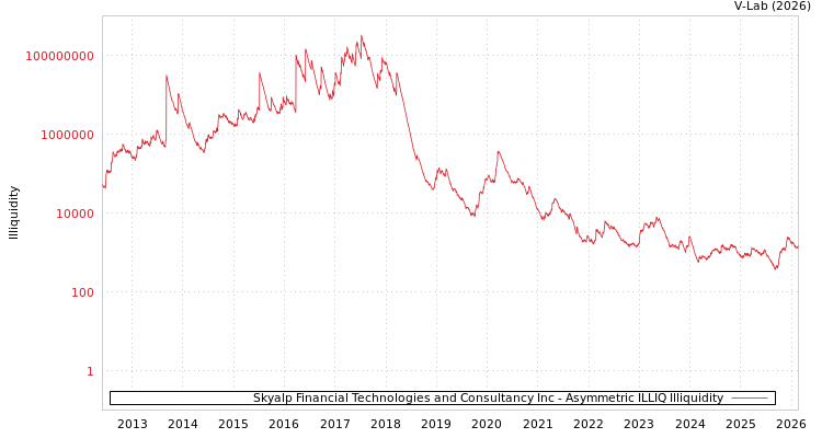 graph of Skyalp Financial Technologies and Consultancy Inc ILLIQ-AMEM