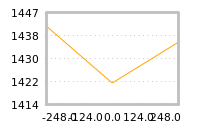Impact of return on liquidity tomorrow
