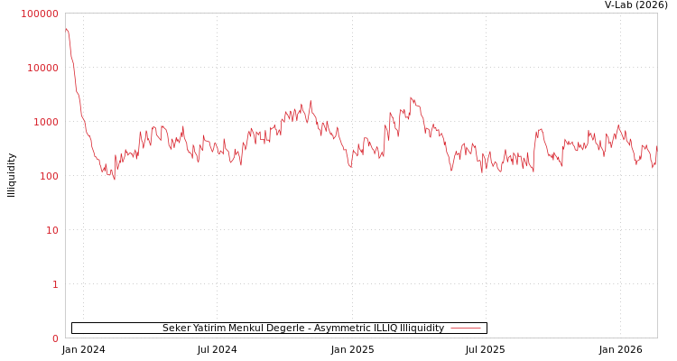 graph of Seker Yatirim Menkul Degerle ILLIQ-AMEM