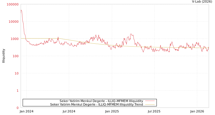 graph of Seker Yatirim Menkul Degerle ILLIQ-MFMEM