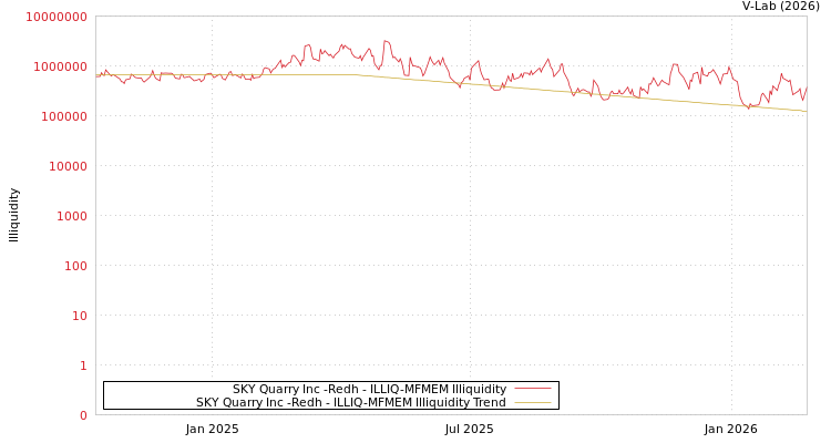 graph of SKY Quarry Inc -Redh ILLIQ-MFMEM