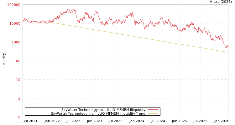 graph of SkyWater Technology Inc ILLIQ-MFMEM
