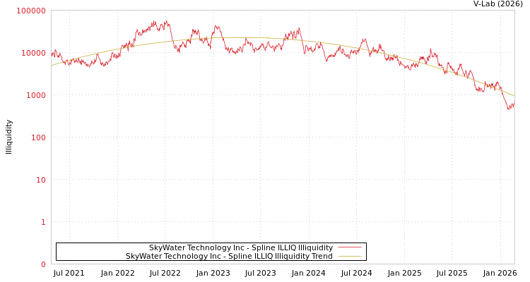 graph of SkyWater Technology Inc ILLIQ-SMEM