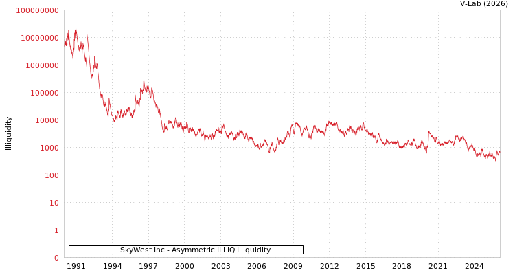 graph of SkyWest Inc ILLIQ-AMEM