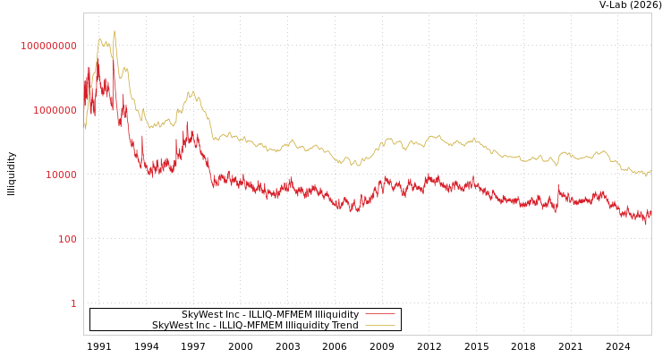 graph of SkyWest Inc ILLIQ-MFMEM