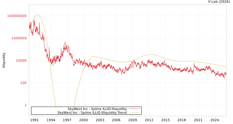 graph of SkyWest Inc ILLIQ-SMEM