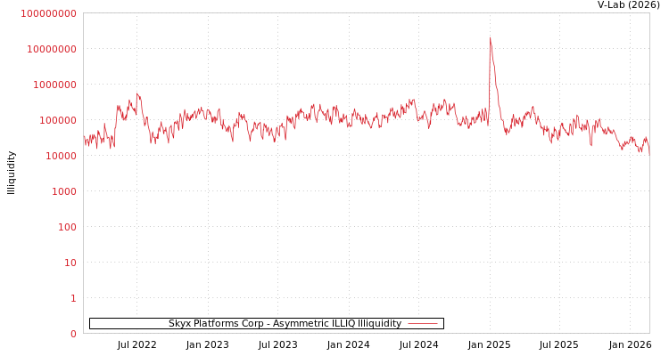 graph of Skyx Platforms Corp ILLIQ-AMEM