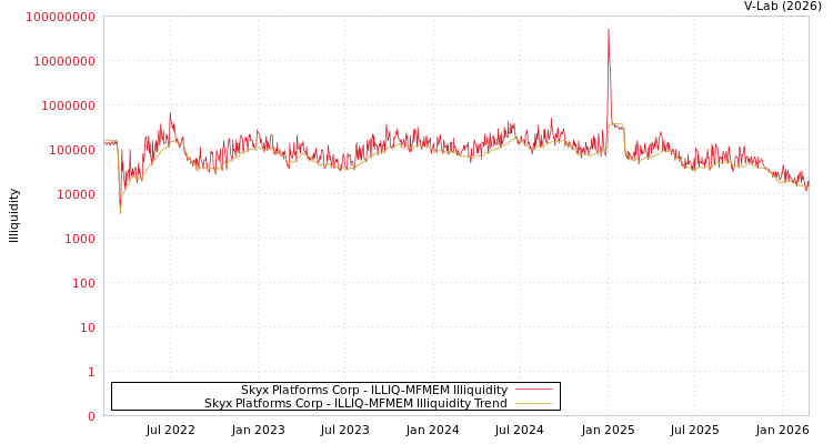 graph of Skyx Platforms Corp ILLIQ-MFMEM