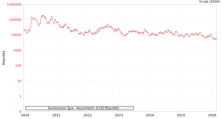 graph of Sanlorenzo Spa ILLIQ-AMEM