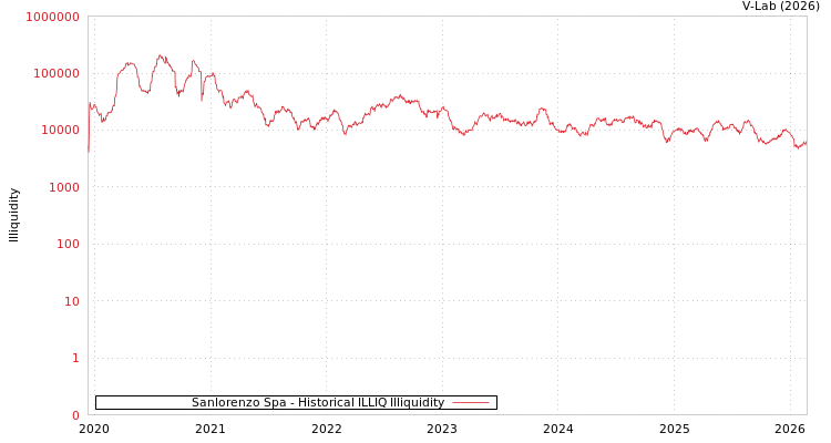 graph of Sanlorenzo Spa ILLIQ-HIST