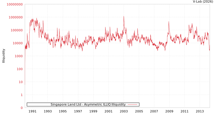 graph of Singapore Land Ltd ILLIQ-AMEM
