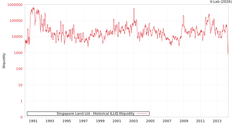 graph of Singapore Land Ltd ILLIQ-HIST