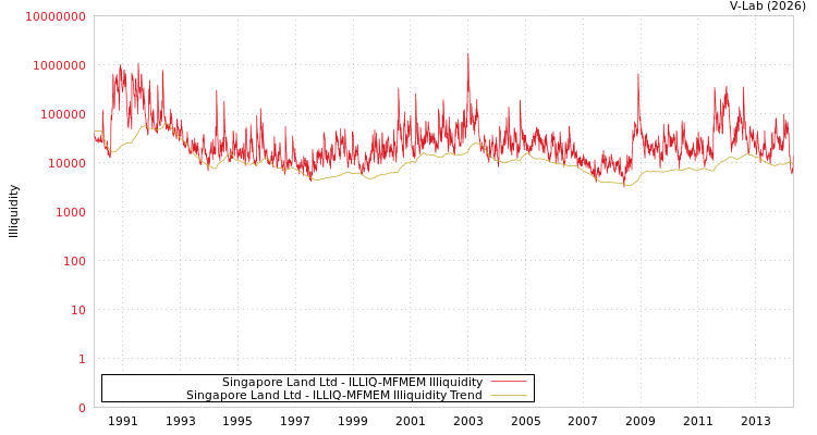 graph of Singapore Land Ltd ILLIQ-MFMEM