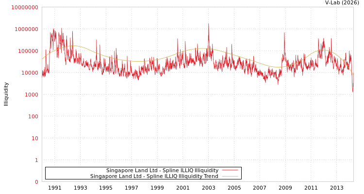 graph of Singapore Land Ltd ILLIQ-SMEM